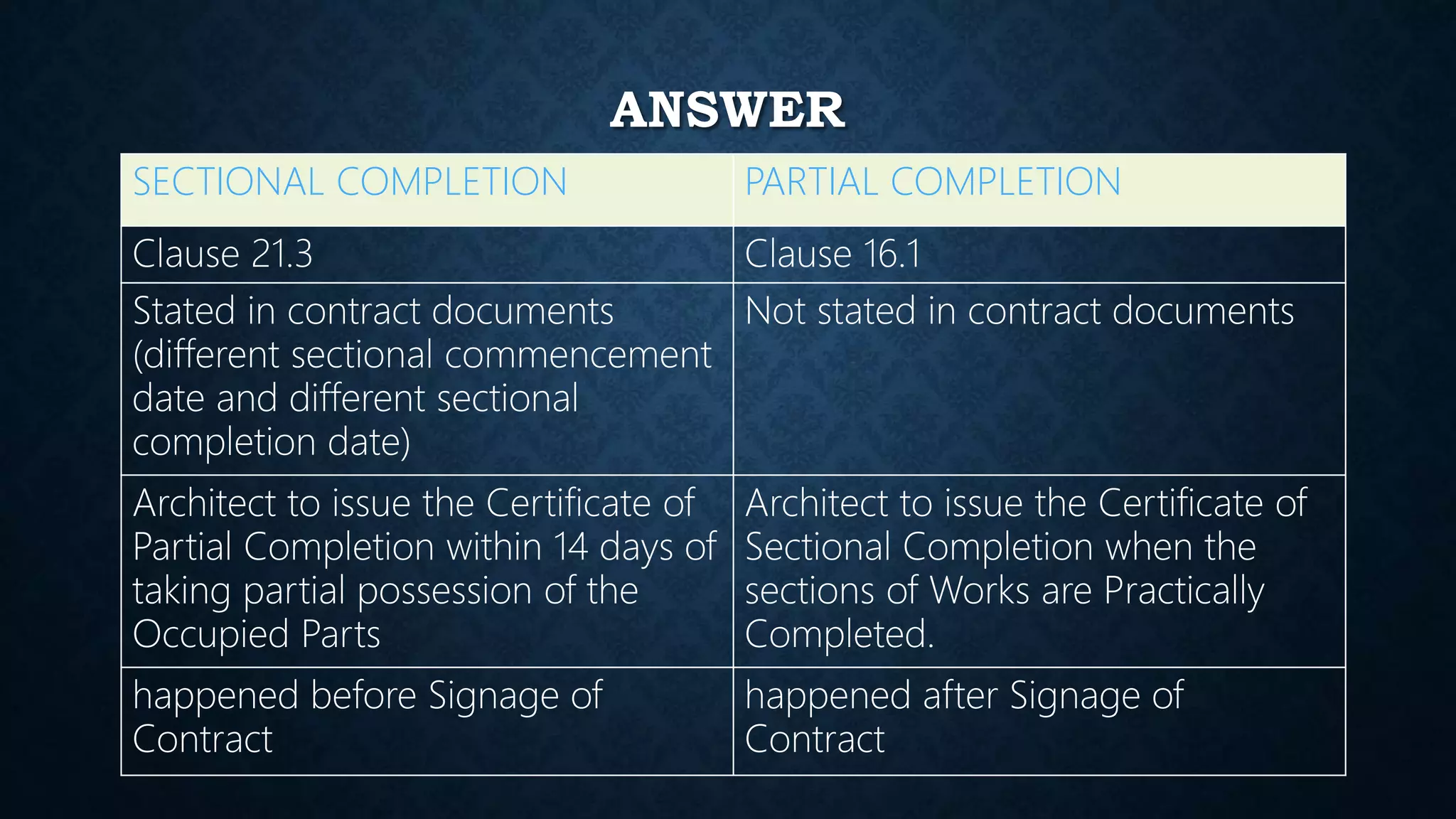 ANSWER
SECTIONAL COMPLETION PARTIAL COMPLETION
Clause 21.3 Clause 16.1
Stated in contract documents
(different sectional commencement
date and different sectional
completion date)
Not stated in contract documents
Architect to issue the Certificate of
Partial Completion within 14 days of
taking partial possession of the
Occupied Parts
Architect to issue the Certificate of
Sectional Completion when the
sections of Works are Practically
Completed.
happened before Signage of
Contract
happened after Signage of
Contract
 