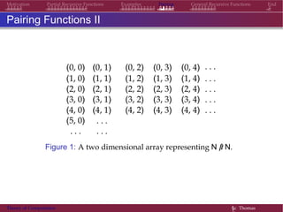 Examples Pairing General Recursive Functions EndMotivation Partial Recursive Functions
Pairing Functions II
(0, 0) (0, 1) (0, 2) (0, 3) (0, 4) . . .
(1, 0) (1, 1) (1, 2) (1, 3) (1, 4) . . .
(2, 0) (2, 1) (2, 2) (2, 3) (2, 4) . . .
(3, 0) (3, 1) (3, 2) (3, 3) (3, 4) . . .
(4, 0) (4, 1) (4, 2) (4, 3) (4, 4) . . .
(5, 0) . . .
. . . . . .
Figure 1: A two dimensional array representing N × N.
Theory of Computation §c Thomas
 