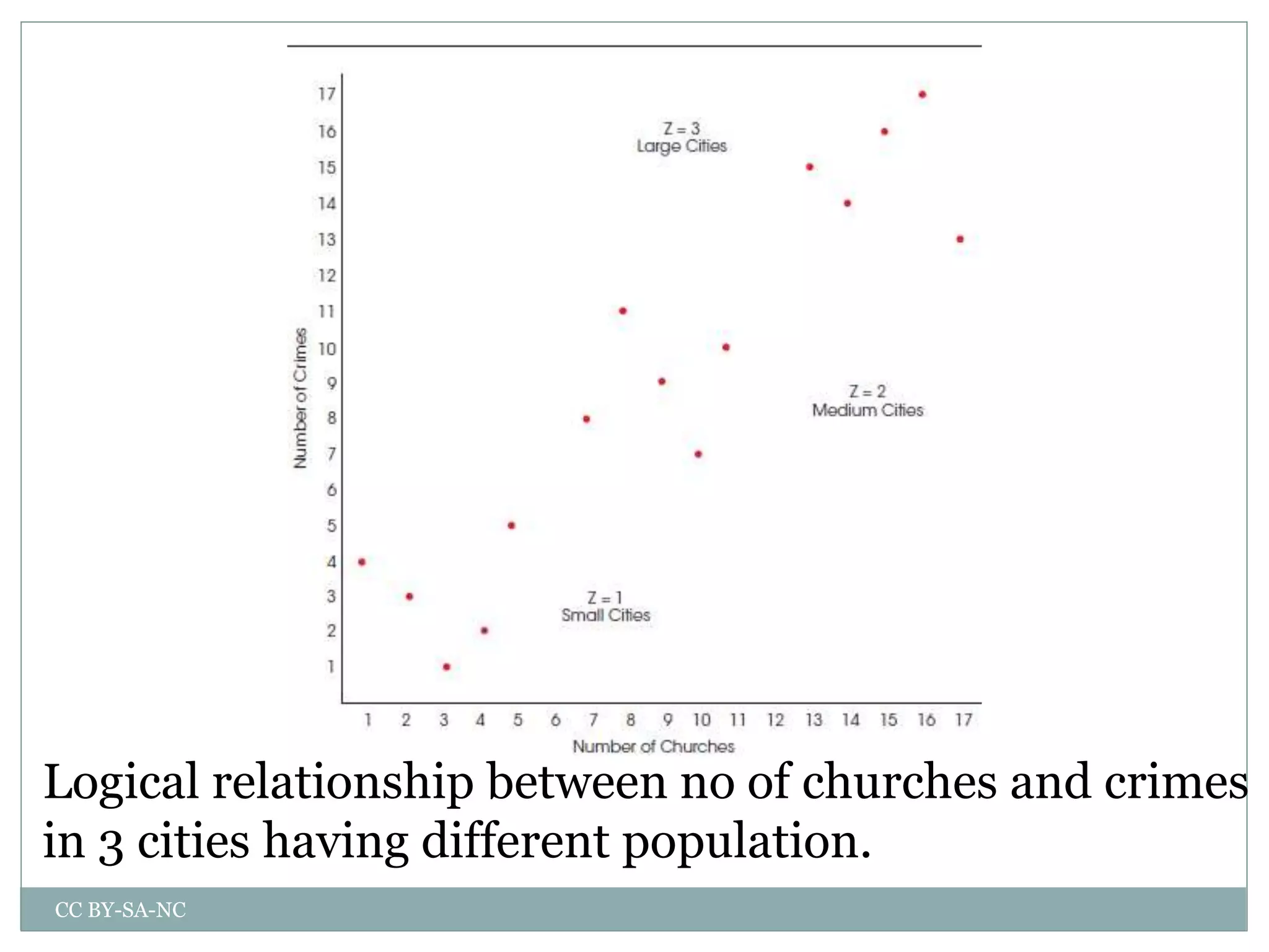 Logical relationship between no of churches and crimes
in 3 cities having different population.
CC BY-SA-NC
 