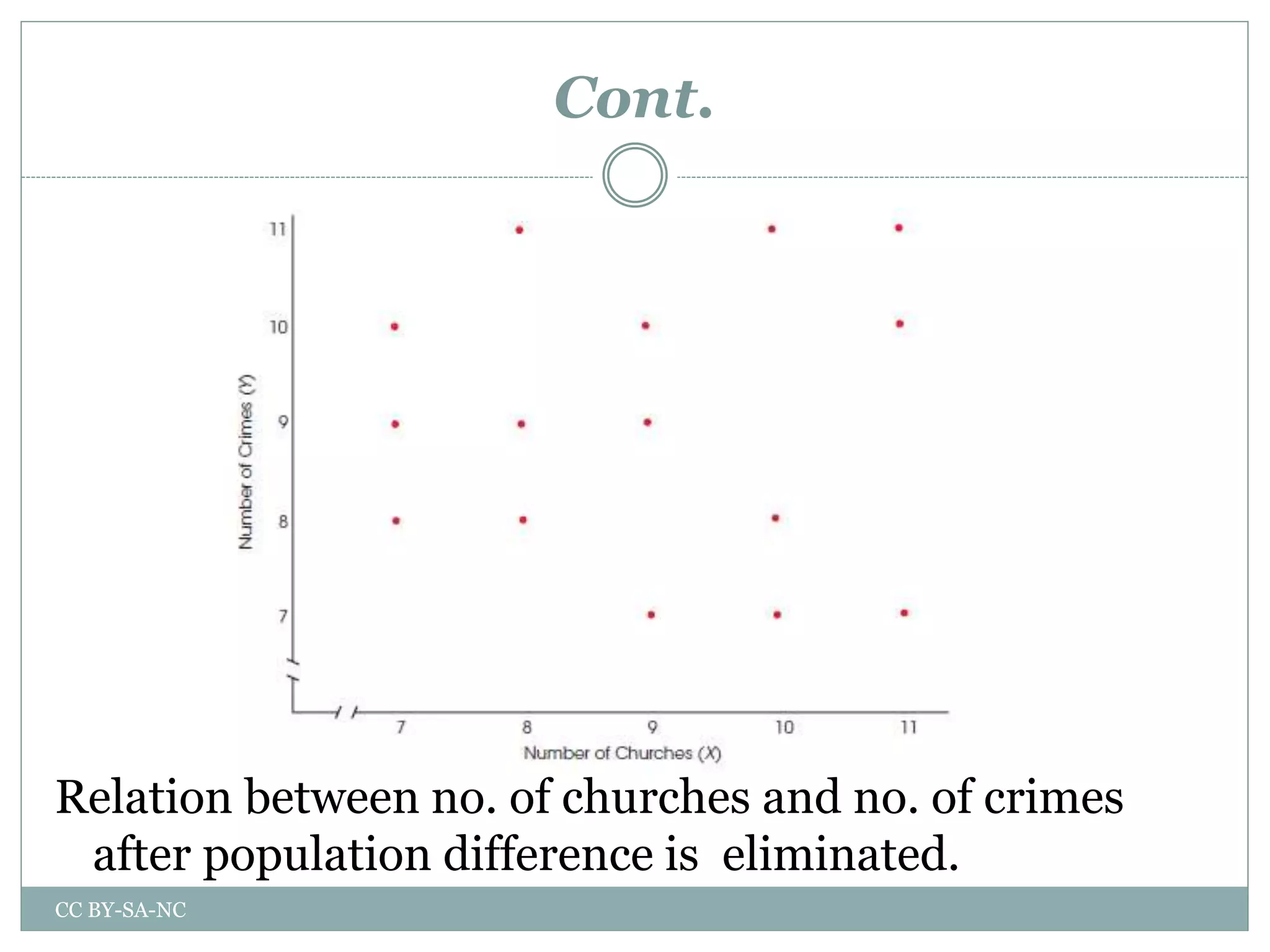 Cont.
Relation between no. of churches and no. of crimes
after population difference is eliminated.
CC BY-SA-NC
 