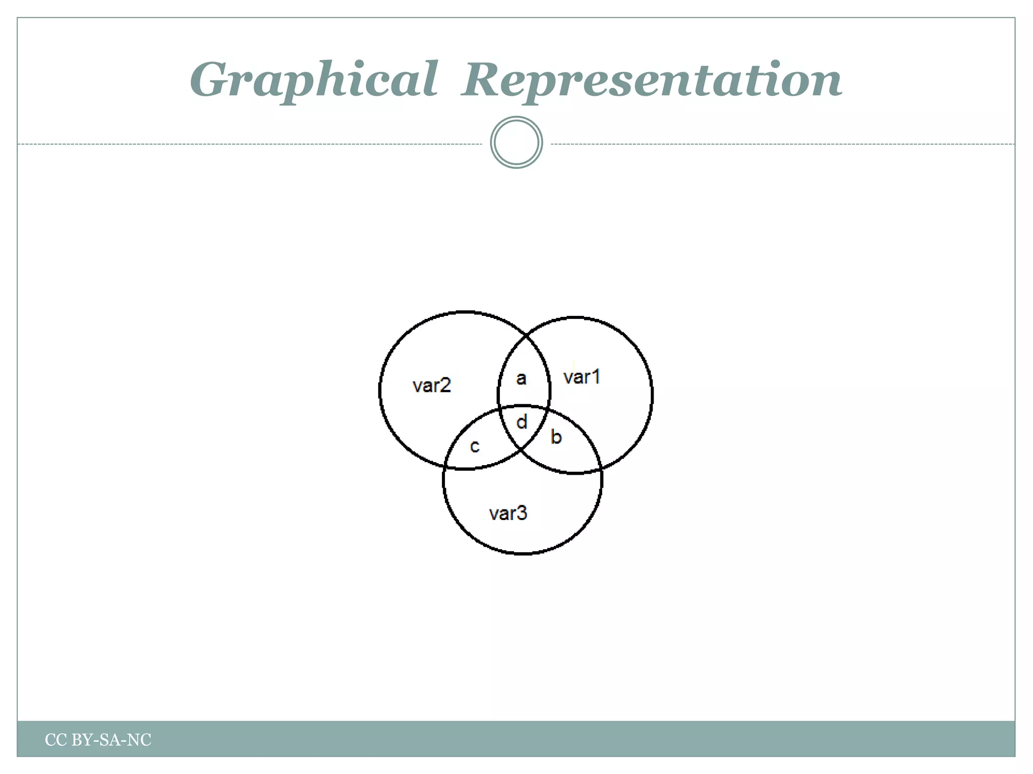 Graphical Representation
CC BY-SA-NC
 