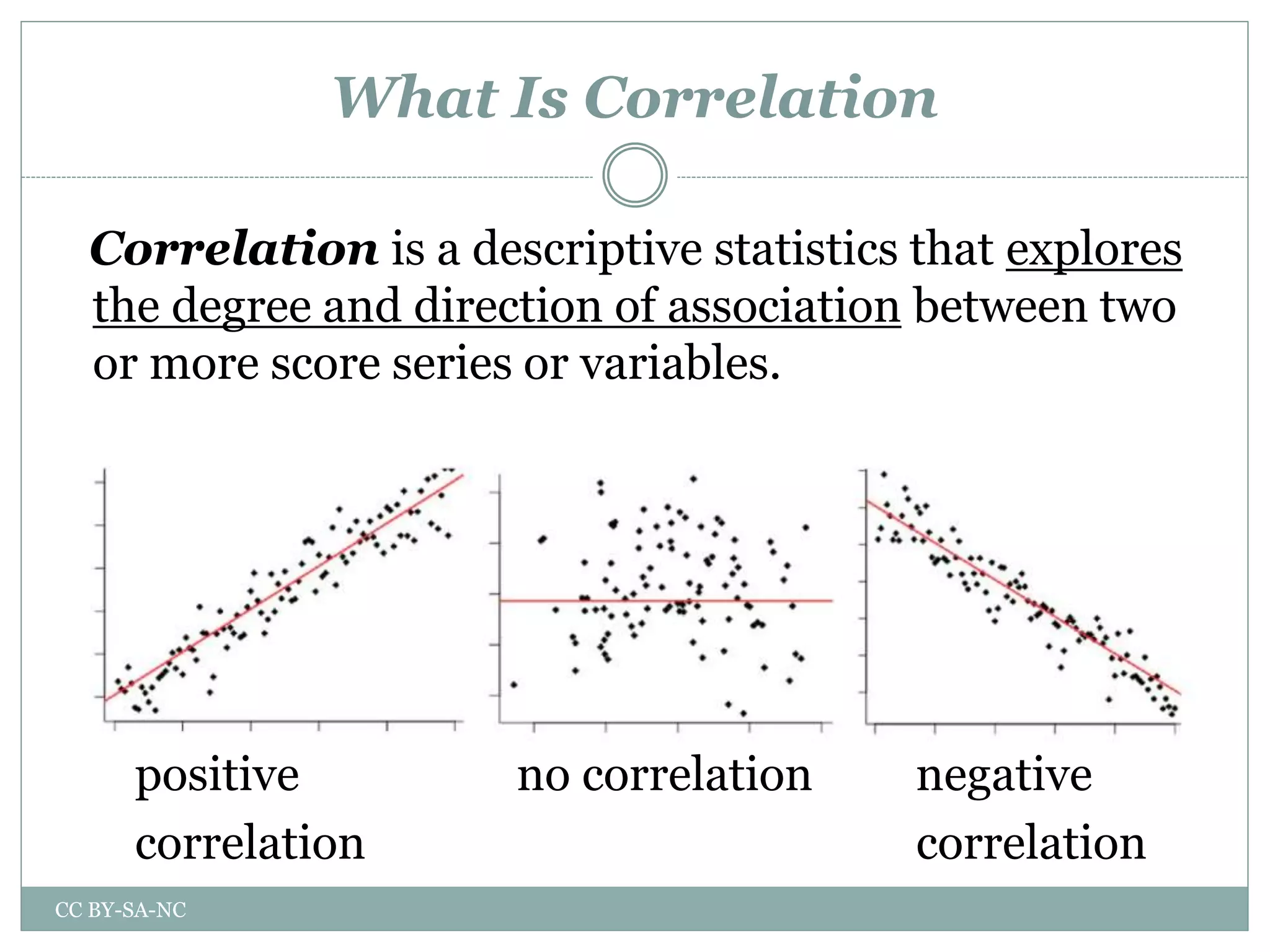 What Is Correlation
Correlation is a descriptive statistics that explores
the degree and direction of association between two
or more score series or variables.
positive no correlation negative
correlation correlation
CC BY-SA-NC
 