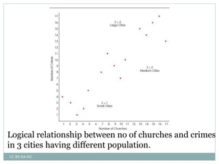 Logical relationship between no of churches and crimes
in 3 cities having different population.
CC BY-SA-NC
 