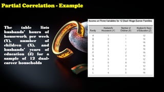 Partial Correlation - Example
The table lists
husbands’ hours of
housework per week
(Y), number of
children (X), and
husbands’ years of
education (Z) for a
sample of 12 dual-
career households
 