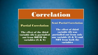 Correlation
Partial Correlation
The effect of the third
variable (Z) is partialled
out from BOTH the
variables (X & Y)
Semi Partial Correlation
The effect of third
variable (Z) was
partialled out from only
one variable (X & Y) and
NOT from both the
variables
 