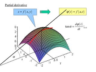 Partial derivative
z = f ( x, y )

ϕ ( t ) = f ( a, t )

tan α =

α

a
b

dϕ ( t )
dt

|t =b

 