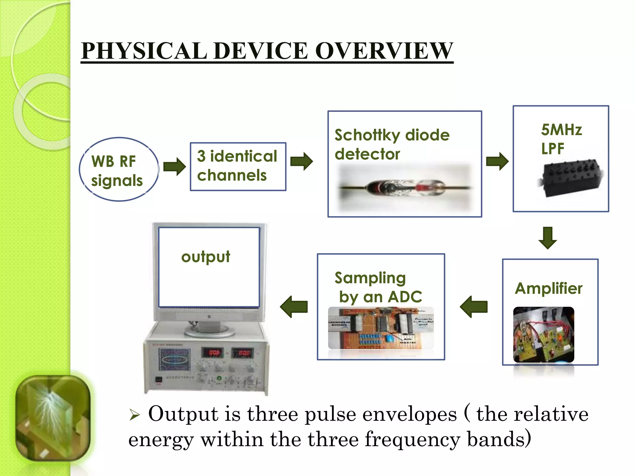 3 identical 
channels 
Schottky diode 
detector 
5MHz 
LPF 
Amplifier 
PHYSICAL DEVICE OVERVIEW 
Sampling 
by an ADC 
output 
WB RF 
signals 
 Output is three pulse envelopes ( the relative 
energy within the three frequency bands) 
 