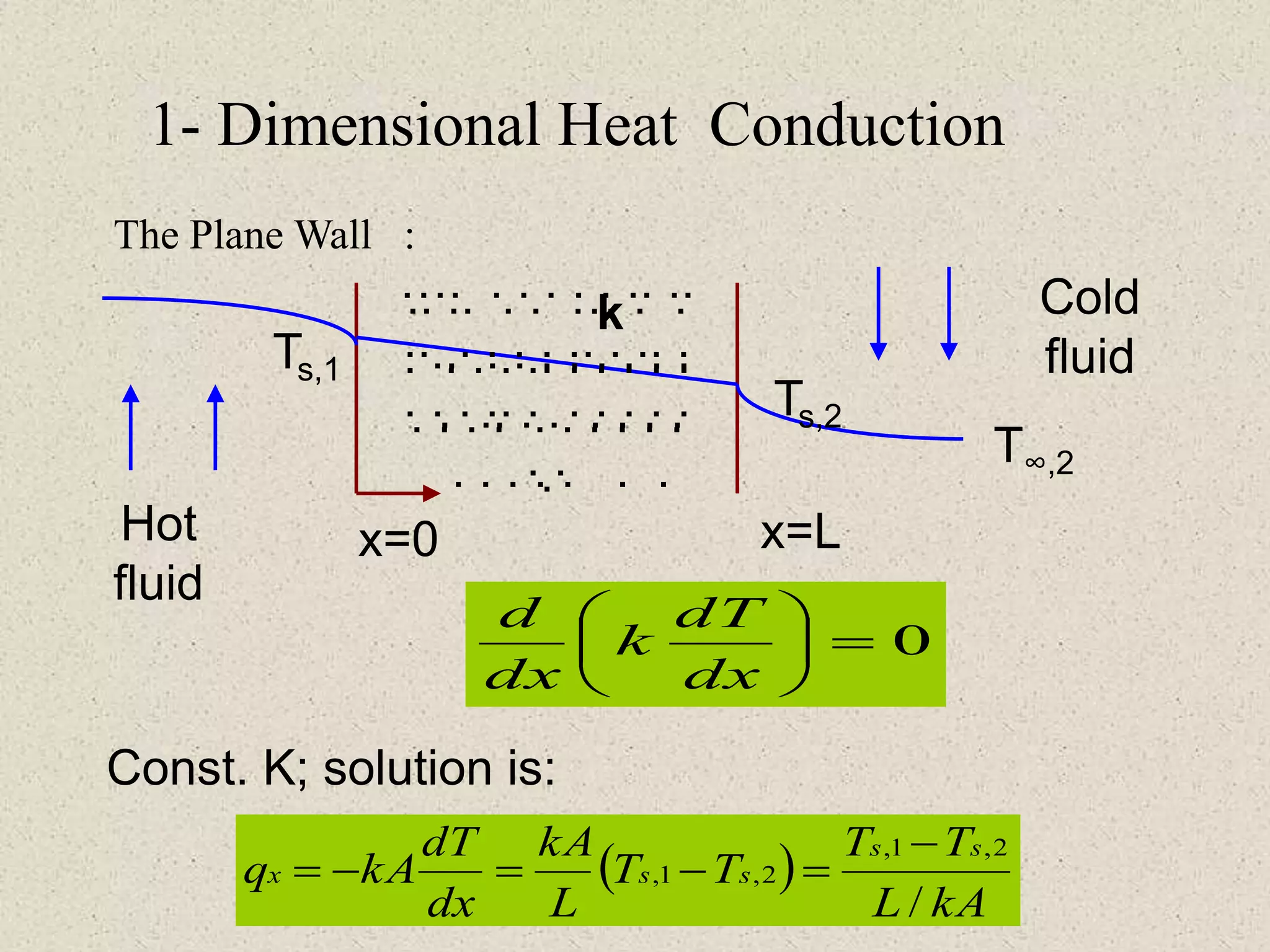 1- Dimensional Heat Conduction
The Plane Wall :
.. .. . . … . .
. . . . .. . . . . .
. . . . . . . . . .
.
.. . . . . . . . .
. .. . . . . . .
. . . . . . .
…. . . . . . .. ..
.. . . . . .. . .. .
. . . .. . . . . . .
. .
k
T∞,2
Ts,1
Ts,2
x=0 x=LHot
fluid
Cold
fluid
0=





dx
dT
k
dx
d
 
kAL
TT
TT
L
kA
dx
dT
kAq
ss
ssx
/
2,1,
2,1,
-
=-=-=
Const. K; solution is:
 