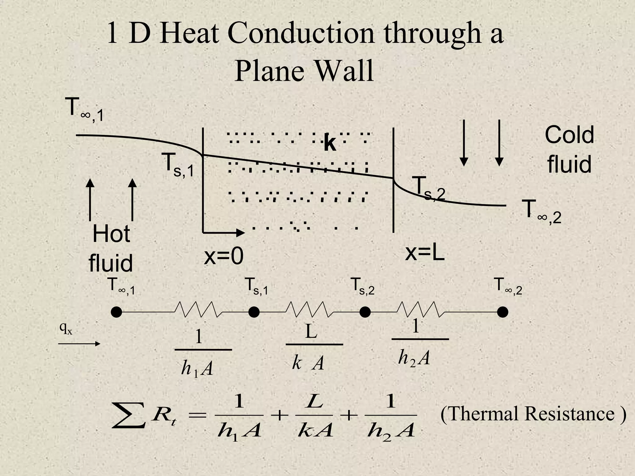 1 D Heat Conduction through a
Plane Wall
qx
T∞,1 Ts,1 Ts,2 T∞,2
Ak
L
Ah2
1
Ah1
1
.. .. . . … . .
. . . . .. . . . . .
. . . . . . . . . .
.
.. . . . . . . . .
. .. . . . . . .
. . . . . . .
…. . . . . . .. ..
.. . . . . .. . .. .
. . . .. . . . . . .
. .
k
T∞,2
Ts,1
Ts,2
x=0 x=L
Hot
fluid
Cold
fluid
T∞,1
 ++=
AhkA
L
Ah
Rt
21
11
(Thermal Resistance )
 