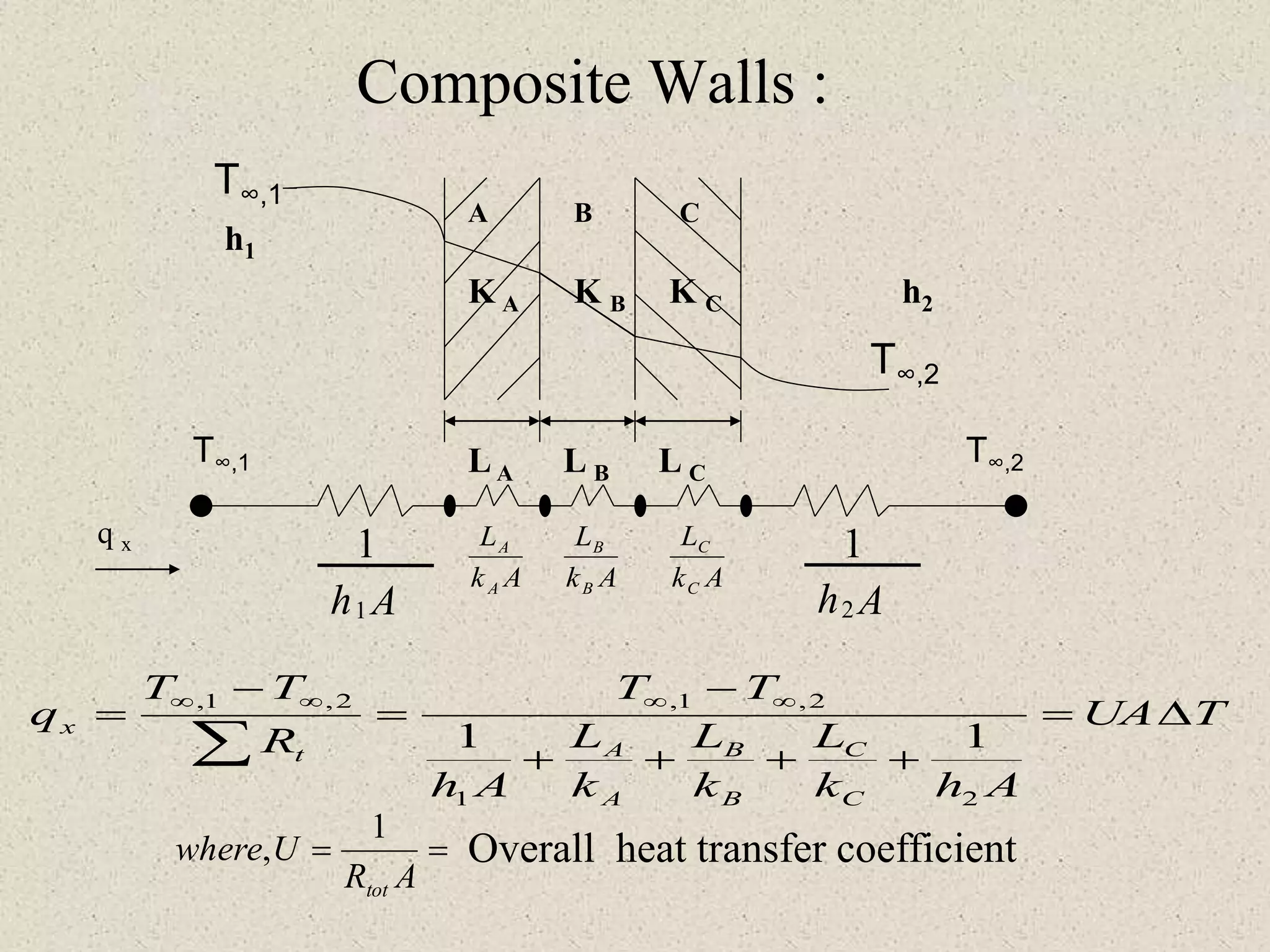 Composite Walls :
A B C
T∞,1
T∞,2
h1
h2K A K B K C
LA L B L C
q x
T∞,1 T∞,2
Ah1
1
Ah2
1
Ak
L
A
A
Ak
L
B
B
Ak
L
C
C
TUA
Ahk
L
k
L
k
L
Ah
TT
R
TT
q
C
C
B
B
A
At
x =
++++
-
=
-
= 

21
2,1,2,1,
11
==
AR
Uwhere
tot
1
, Overall heat transfer coefficient
 