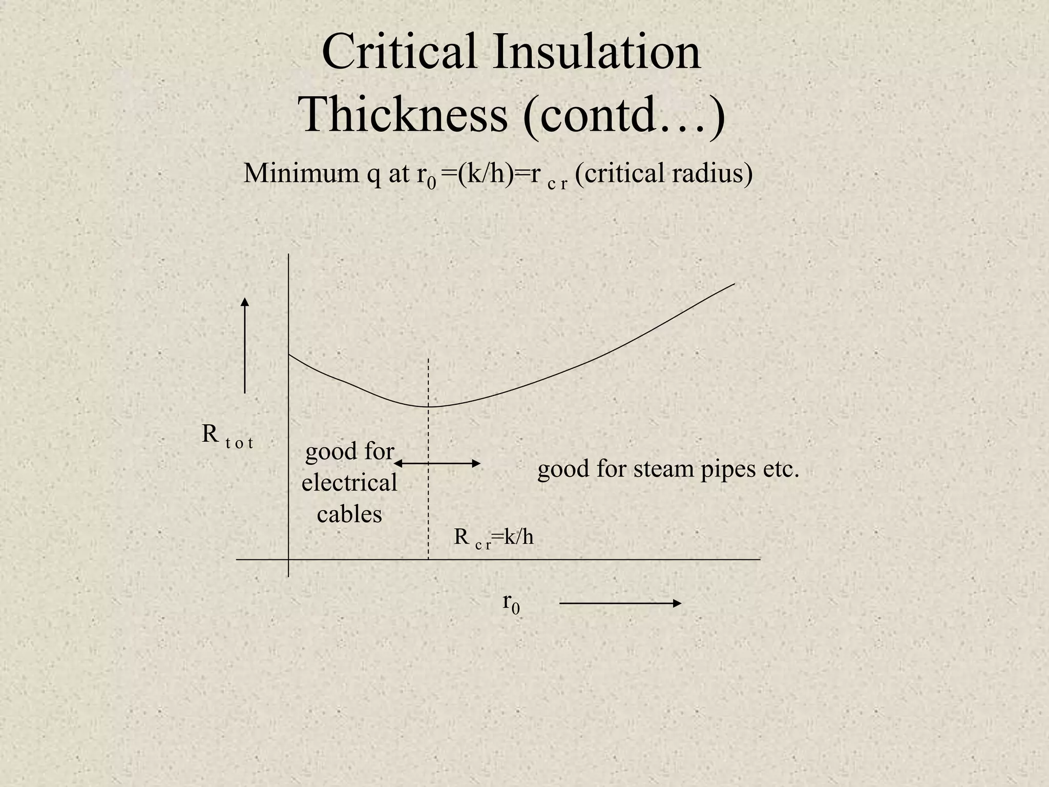 Minimum q at r0 =(k/h)=r c r (critical radius)
good for steam pipes etc.
good for
electrical
cables
R c r=k/h
r0
R t o t
Critical Insulation
Thickness (contd…)
 