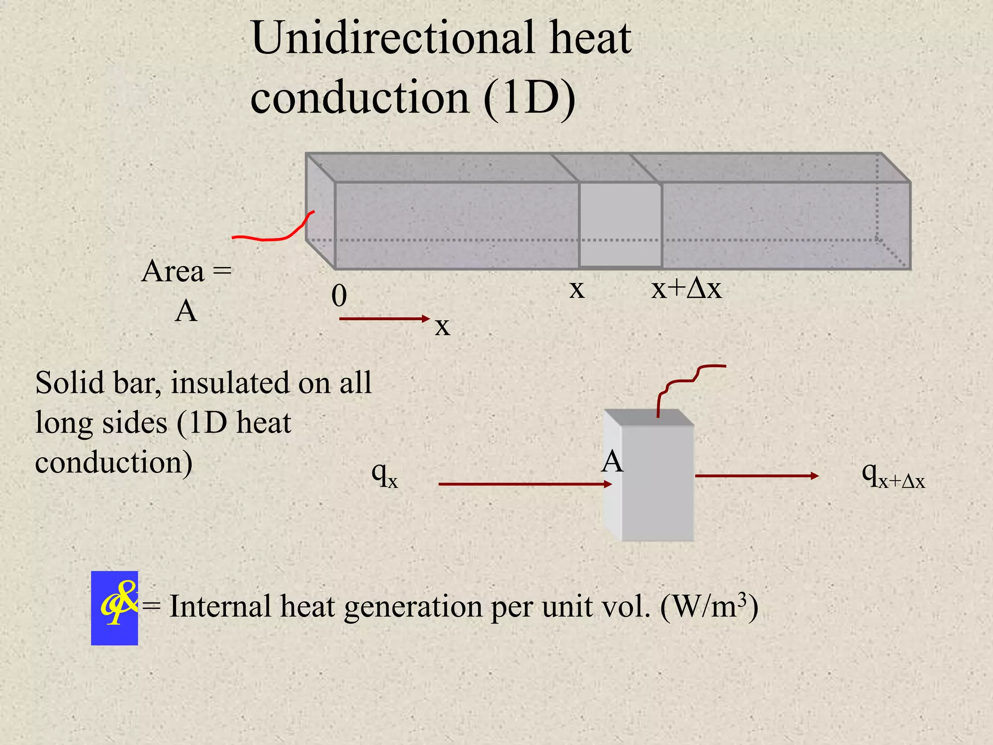 0
Area =
A x
x x+x
q= Internal heat generation per unit vol. (W/m3)
qx qx+x
A
Solid bar, insulated on all
long sides (1D heat
conduction)
Unidirectional heat
conduction (1D)
 