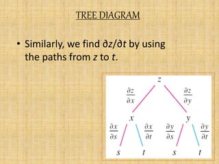 TREE DIAGRAM 
• Similarly, we find ∂z/∂t by using 
the paths from z to t. 
 