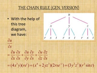 THE CHAIN RULE (GEN. VERSION) 
• With the help of 
this tree 
diagram, 
we have: 
u 
s 
u x u y u z 
x s y s z s 
 
 
      
   
      
    
(4 x 3 y )( re t ) ( x 4 2 yz 3 )(2 rse  
t 
) (3 y 2 z 2 )( r 2 sin t )  