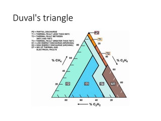 Duval's triangle
 
