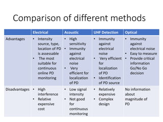 Comparison of different methods
Electrical Acoustic UHF Detection Optical
Advantages • Intensity
source, type,
location of PD
is assessable
• The most
suitable for
continuous
online PD
monitoring
• High
sensitivity
• Immunity
against
electrical
noise
• Very
efficient for
localization
of PD
• Immunity
against
electrical
noise
• Very efficient
for
localization
of PD
• Identification
of PD source
• Immunity
against
electrical noise
• Easy to measure
• Provide critical
information
Go/No Go
decision
Disadvantages • High
interference
• Relative
expensive
cost
• Low signal
intensity
• Not good
for
continuous
monitoring
• Relatively
expensive
• Complex
design
No information
about
magnitude of
PD
 
