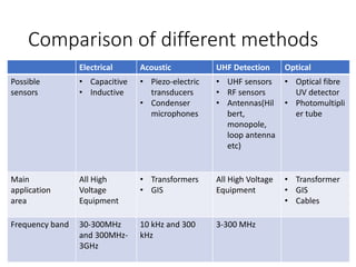 Comparison of different methods
Electrical Acoustic UHF Detection Optical
Possible
sensors
• Capacitive
• Inductive
• Piezo-electric
transducers
• Condenser
microphones
• UHF sensors
• RF sensors
• Antennas(Hil
bert,
monopole,
loop antenna
etc)
• Optical fibre
UV detector
• Photomultipli
er tube
Main
application
area
All High
Voltage
Equipment
• Transformers
• GIS
All High Voltage
Equipment
• Transformer
• GIS
• Cables
Frequency band 30-300MHz
and 300MHz-
3GHz
10 kHz and 300
kHz
3-300 MHz
 