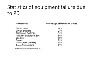 Statistics of equipment failure due
to PD
 