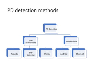 PD detection methods
PD Detection
Non-
conventional
Acoustic
UHF
detection
Optical
Conventional
Electrical Chemical
 