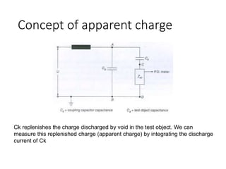 Concept of apparent charge
Ck replenishes the charge discharged by void in the test object. We can
measure this replenished charge (apparent charge) by integrating the discharge
current of Ck
 