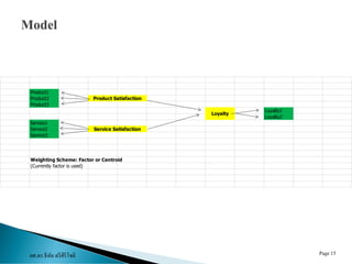 ผศ.ดร.ธีทัต ตรีศิริโชติ Page 15
Product1
Product2
Product3
Loyalty1
Loyalty2
Service1
Service2
Service3
Weighting Scheme: Factor or Centroid
(Currently factor is used)
Product Satisfaction
Service Satisfaction
Loyalty
 