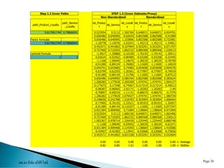 ผศ.ดร.ธีทัต ตรีศิริโชติ Page 20
path_Product_Loyalty
path_Service
_Loyalty
lat_Produc
t
lat_Service
lat_Loyalt
y
lat_Produc
t
lat_Service
lat_Loyalt
y
0.817961744 0.79866041 0.523554 0.5112 1.392769 0.640071 0.640071 0.924791
0.656486 0.640995 -0.62634 0.802588 0.802588 -0.41589
Factor formulas 0.656486 0.640995 1.103896 0.802588 0.802588 0.732981
0.817961744 0.79866041 -1.18778 -1.15976 -2.03241 -1.45213 -1.45213 -1.34951
0.452571 0.441892 0.107994 0.553291 0.553291 0.071707
0.727469 0.710303 1.862232 0.889368 0.889368 1.236513
centroid formula -1.3917 -1.35886 -2.10109 -1.70142 -1.70142 -1.39511
1 1 -0.02624 -0.02562 -0.80489 -0.03208 -0.03208 -0.53445
-1.1168 -1.09045 -1.18675 -1.36535 -1.36535 -0.78799
-0.91289 -0.89134 -1.76083 -1.11605 -1.11605 -1.16919
0.044741 0.043685 0.74485 0.054698 0.054698 0.494576
-0.63799 -0.62293 -1.20361 -0.77997 -0.77997 -0.79919
-0.91289 -0.89134 -1.31796 -1.11605 -1.11605 -0.87512
0.656486 0.640995 0.580764 0.802588 0.802588 0.385624
1.206282 1.177818 2.265269 1.474741 1.474741 1.504127
0.177673 0.17348 -0.74567 0.217214 0.217214 -0.49512
-0.98387 -0.96065 -2.92171 -1.20283 -1.20283 -1.94
-0.70897 -0.69224 -1.11131 -0.86675 -0.86675 -0.7379
1.206282 1.177818 2.079427 1.474741 1.474741 1.380729
0.248656 0.242788 1.518783 0.303994 0.303994 1.008464
-0.77995 -0.76155 -2.33521 -0.95353 -0.95353 -1.55057
-0.91289 -0.89134 0.116337 -1.11605 -1.11605 0.077247
0.931384 0.909406 0.71084 1.138664 1.138664 0.471994
0.523554 0.5112 1.600156 0.640071 0.640071 1.062496
0.727469 0.710303 1.862232 0.889368 0.889368 1.236513
1.002367 0.978714 1.326439 1.225445 1.225445 0.880748
-1.1168 -1.09045 -0.93932 -1.36535 -1.36535 -0.62371
0.931384 0.909406 2.124393 1.138664 1.138664 1.410586
-0.43407 -0.42383 -1.13941 -0.53068 -0.53068 -0.75656
0.452571 0.441892 0.831338 0.553291 0.553291 0.552004
0.00 0.00 0.00 0.00 0.00 0.00 <- Average
0.82 0.80 1.51 1.00 1.00 1.00 <- StdDev
STEP 1.3 (Inner Estimate/Proxy)
Non-Standardized Standardized
Step 1.2 Inner Paths
 