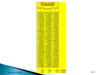 ผศ.ดร.ธีทัต ตรีศิริโชติ Page 22
lat_Produc
t
lat_Service
lat_Loyalt
y
2.285071 0.853546 1.077867
-0.23665 -1.18586 1.175025
2.285071 0.22673 1.175025
-2.93798 -1.46564 -2.31665
0.522234 -0.17569 0.831102
1.167752 3.050089 1.42179
-1.85428 -2.86636 -2.66057
-1.88725 0.024971 -0.10351
-1.19355 -1.33295 -2.06989
-2.63235 -1.18586 -1.72596
0.456276 1.254156 0.143257
-1.51503 -1.24124 -1.13528
-1.77424 -1.32036 -1.72596
1.234348 0.135029 1.175025
2.285071 2.690471 2.3564
-0.3825 -1.19844 0.240415
-3.90931 -2.50674 -1.97273
-1.09397 -1.4002 -1.38204
1.912844 2.690471 2.3564
2.285071 0.943434 0.48718
-2.93798 -2.17229 -1.62881
0.102598 0.079641 -1.72596
1.539979 0.079641 1.765713
1.380337 2.143491 1.077867
1.167752 3.050089 1.42179
1.912844 0.93157 2.012477
0.068981 -2.17229 -2.06989
2.285071 2.41069 1.765713
-0.30325 -2.3068 -0.79135
-0.23665 1.972673 0.831102
0.00 0.00 0.00 <- Average
1.80 1.77 1.57 <- StdDev
Auxiliary calculation
Non-Standardized
 
