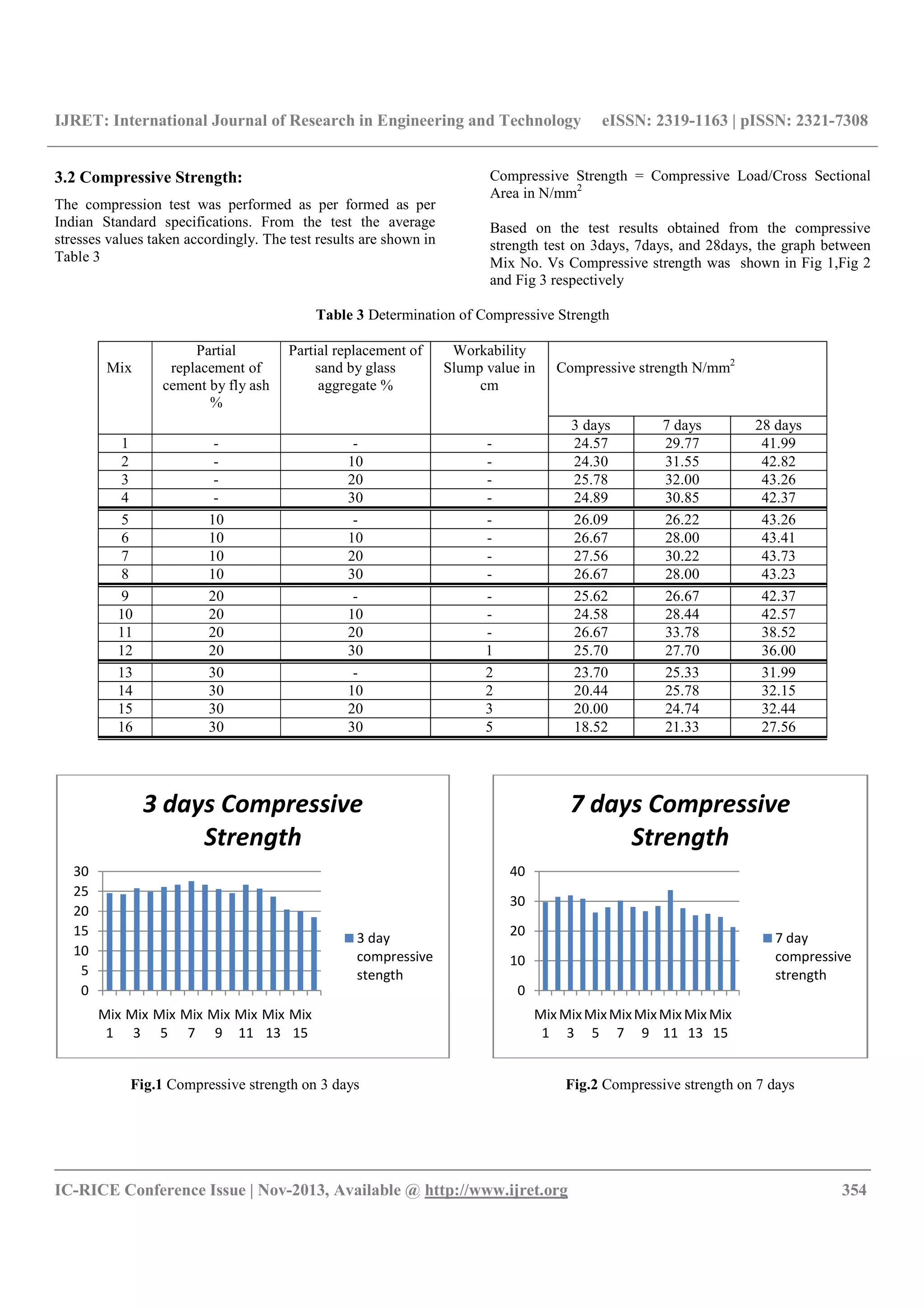 IJRET: International Journal of Research in Engineering and Technology eISSN: 2319-1163 | pISSN: 2321-7308
__________________________________________________________________________________________
IC-RICE Conference Issue | Nov-2013, Available @ http://www.ijret.org 354
3.2 Compressive Strength:
The compression test was performed as per formed as per
Indian Standard specifications. From the test the average
stresses values taken accordingly. The test results are shown in
Table 3
Compressive Strength = Compressive Load/Cross Sectional
Area in N/mm2
Based on the test results obtained from the compressive
strength test on 3days, 7days, and 28days, the graph between
Mix No. Vs Compressive strength was shown in Fig 1,Fig 2
and Fig 3 respectively
Table 3 Determination of Compressive Strength
Mix
Partial
replacement of
cement by fly ash
%
Partial replacement of
sand by glass
aggregate %
Workability
Slump value in
cm
Compressive strength N/mm2
3 days 7 days 28 days
1 - - - 24.57 29.77 41.99
2 - 10 - 24.30 31.55 42.82
3 - 20 - 25.78 32.00 43.26
4 - 30 - 24.89 30.85 42.37
5 10 - - 26.09 26.22 43.26
6 10 10 - 26.67 28.00 43.41
7 10 20 - 27.56 30.22 43.73
8 10 30 - 26.67 28.00 43.23
9 20 - - 25.62 26.67 42.37
10 20 10 - 24.58 28.44 42.57
11 20 20 - 26.67 33.78 38.52
12 20 30 1 25.70 27.70 36.00
13 30 - 2 23.70 25.33 31.99
14 30 10 2 20.44 25.78 32.15
15 30 20 3 20.00 24.74 32.44
16 30 30 5 18.52 21.33 27.56
Fig.1 Compressive strength on 3 days Fig.2 Compressive strength on 7 days
0
5
10
15
20
25
30
Mix
1
Mix
3
Mix
5
Mix
7
Mix
9
Mix
11
Mix
13
Mix
15
3 days Compressive
Strength
3 day
compressive
stength
0
10
20
30
40
Mix
1
Mix
3
Mix
5
Mix
7
Mix
9
Mix
11
Mix
13
Mix
15
7 days Compressive
Strength
7 day
compressive
strength
 