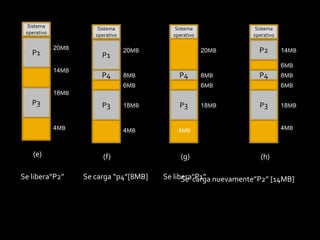 Sistema operativoSistema operativoSistema operativoSistema operativoP1P1P220MB20MB20MB14MB6MB14MBP48MBP48MBP48MB6MB6MB6MBP318MBP3P3P318MB18MB18MB4MB4MB4MB4MB(e)(f)(g)(h)Se libera”P2”  Se carga “p4”[8MB]Se libera”P1”  Se  carga nuevamente”P2” [14MB] 