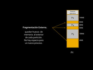 Sistema operativoP214MB6MBP48MBFragmentación Externa.6MBP3quedan huecos  de memoria  al exterior de cada partición.No hay espacio para un nuevo proceso.18MB4MB(h)
