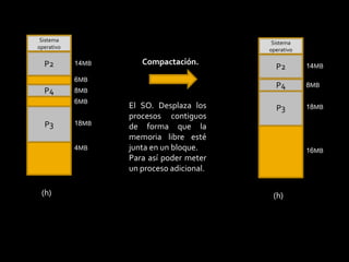 Sistema operativoSistema operativoP2Compactación.P214MB14MB6MBP48MBP48MBP36MBEl SO. Desplaza los procesos  contiguos de forma que la memoria libre esté junta en un bloque.Para así poder meter un proceso adicional.18MBP318MB4MB16MB(h)(h)