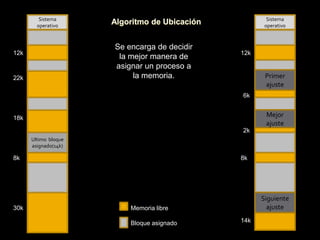 Sistema operativoSistema operativoAlgoritmo de UbicaciónSe encarga de decidir la mejor manera de asignar un proceso a la memoria.12k12kPrimer  ajuste22k6kMejor ajuste18k2kUltimo  bloque asignado(14k) 8k8kSiguienteajusteMemoria libre30k14kBloque asignado
