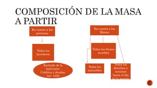 En cuanto a las
personas
En cuanto a los
Bienes
Todos los
herederos
Todos los bienes
muebles
Todos los
inmuebles
Todos los
derechos y
acciones
hasta el día
de la muerte
Excluido de la
indivisión:
Créditos y deudas.
Art. 1220
 