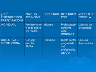 Escuela democrática Cierto sector progresista del profesorado, CEAPA Reducido Consejo escolar, AMPA COLECTIVA E INSTITUCIONAL Libertad de enseñanza Profesorado corporati-vista, CONCAPA Máximo Profesor tutor y cada padre y/o madre. INDIVIDUAL MODELO DE ESCUELA DEFENDIDA POR… CONSENSO AGENTES IMPLICADOS ¿QUÉ ENTENDER POR PARTICIPACIÓN? 