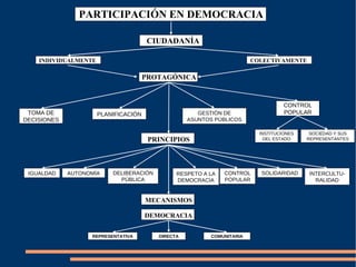TOMA DE DECISIONES PARTICIPACIÓN EN DEMOCRACIA CIUDADANÍA INDIVIDUALMENTE PROTAGÓNICA PLANIFICACIÓN GESTIÓN DE ASUNTOS PÚBLICOS CONTROL POPULAR IGUALDAD PRINCIPIOS AUTONOMÍA DELIBERACIÓN PÚBLICA RESPETO A LA DEMOCRACIA CONTROL POPULAR SOLIDARIDAD INTERCULTU- RALIDAD COLECTIVAMENTE INSTITUCIONES DEL ESTADO SOCIEDAD Y SUS REPRESENTANTES MECANISMOS DEMOCRACIA REPRESENTATIVA DIRECTA COMUNITARIA 