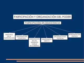 PARTICIPACIÓN EN DEMOCRACIA PRINCIPIOS  DE LA  PARTICIPACIÓN ORGANIZACIÓN COLECTIVA PARTICIPACIÓN DE LOS  DIFERENTES NIVELES DE GOBIERNO DEMOCRACIA DIRECTA ORGANIZACIONES POLÍTICAS REPRESENTACIÓN POLÍTICA PARTICIPACIÓN Y ORGANIZACIÓN DEL PODER 