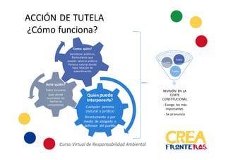 ACCIÓN	
  DE	
  TUTELA	
  
¿Cómo	
  funciona?
Quién	
  puede
Interponerla?
Cualquier	
   persona	
  
(natural	
  o	
  jurídica)
Directamente	
  o	
  por	
  
medio	
   de	
  abogado	
   o	
  
defensor	
   del	
  pueblo
Ante	
  quién?
Todos	
  los	
  jueces
(juez	
  donde	
  
ocurrieron	
  los	
  
hechos	
  es	
  
competente)
Contra	
   quién?
Servidores	
   públicos,	
  
Particulares que	
  
presten	
  servicio	
  público	
  
Persona	
  natural	
  donde	
  
haya	
  relación	
  de	
  
subordinación
REVISIÓN	
   EN	
   LA	
  
CORTE	
  
CONSTITUCIONAL
-­‐ Escoge	
   los	
  más	
  
importantes.
-­‐ Se	
  pronuncia.
Tutela
Tutela
Tutela
 