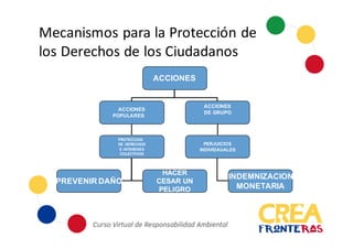 Mecanismos	
  para	
  la	
  Protección	
  de	
  
los	
  Derechos	
  de	
  los	
  Ciudadanos
ACCIONES
ACCIONES
POPULARES
ACCIONES
DE  GRUPO
PROTECCION  
DE   DERECHOS
E  INTERESES
COLECTIVOS
PERJUICIOS
INDIVIDAUALES
PREVENIR  DAÑO
HACER
CESAR  UN
PELIGRO
INDEMNIZACION
MONETARIA
 