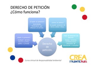 Derecho	
  
de	
  
petición.
¿Quién	
   lo	
  presenta?
Cualquier	
   persona	
  
natural	
  o	
  jurídica,	
  
pública	
   o	
  privada.
¿A	
  quién	
   se	
  presenta?
Autoridades,	
  
Particulares	
   que	
  
ofrezcan	
  un	
  servicio.	
  
¿Cómo	
   se	
  solicita?
Se	
  puede	
   presentar	
  de	
  
forma	
  verbal	
  o	
  física.
Tipos	
   de	
  derechos	
   de	
  
petición:
Quejas,	
   reclamos,	
  
manifestaciones,	
  
peticiones	
   de	
  
información	
   y	
  consultas.
DERECHO	
  DE	
  PETICIÓN
¿Cómo	
  funciona?
 