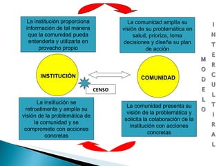 INSTITUCIÓN COMUNIDAD La institución proporciona información de tal manera que la comunidad pueda entenderla y utilizarla en provecho propio La comunidad amplía su visión de su problemática en salud, prioriza, toma decisiones y diseña su plan de acción La institución se retroalimenta y amplía su visión de la problemática de la comunidad y se compromete con acciones concretas La comunidad presenta su visión de la problemática y solicita la colaboración de la institución con acciones concretas CENSO 