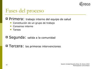 Fases del proceso Primera:  trabajo interno del equipo de salud Constitución de un grupo de trabajo Consenso interno Tareas Segunda:  salida a la comunidad Tercera:  las primeras intervenciones 