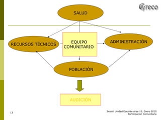 SALUD RECURSOS TÉCNICOS ADMINISTRACIÓN POBLACIÓN EQUIPO  COMUNITARIO AUDICIÓN 