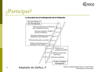 ¿Participar?  Adaptado de Geilfus, F.  