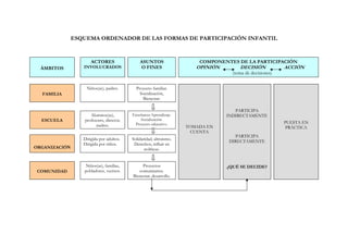 ESQUEMA ORDENADOR DE LAS FORMAS DE PARTICIPACIÓN INFANTIL


                      ACTORES                 ASUNTOS                   COMPONENTES DE LA PARTICIPACIÓN
  ÁMBITOS         INVOLUCRADOS                O FINES                  OPINIÓN        DECISIÓN            ACCIÓN
                                                                                   (toma de decisiones)


                   Niños(as), padres.       Proyecto familiar.
  FAMILIA                                     Socialización,
                                               Bienestar.

                                                                                    PARTICIPA
                     Alumnos(as),         Enseñanza-Aprendizaje.                 INDIRECTAMENTE
  ESCUELA         profesores, director,       Socialización.
                                           Proyecto educativo.                                            PUESTA EN
                        padres.                                     TOMADA EN                              PRÁCTICA
                                                                     CUENTA
                                                                                   PARTICIPA
                  Dirigida por adultos.   Solidaridad, altruismo.
                                                                                 DIRECTAMENTE
                  Dirigida por niños.      Derechos, influir en
ORGANIZACIÓN                                     políticas.


                   Niños(as), familias,        Proyectos                         ¿QUÉ SE DECIDE?
 COMUNIDAD        pobladores, vecinos.       comunitarios.
                                          Bienestar, desarrollo.
 