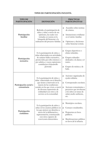 TIPOS DE PARTICIPACIÓN INFANTIL


    TIPO DE                                                      PRÁCTICAS
 PARTICIPACIÓN                   DEFINICIÓN                    PARTICIPATIVAS


                                                               Acuerdos sobre normas
                           Referida a la participación de      de crianza.
                           niños y niñas a través de sus
    Participación             opiniones, las cuales son        Interacciones cotidianas
      familiar                tomadas en cuenta en la          en el núcleo familiar.
                            búsqueda del bienestar y la
                         realización del proyecto familiar.    Opiniones y decisiones
                                                               sobre bienestar común.


                                                               Grupos deportivos o
                           Es la participación de niños y      clubes infantiles.
                         niñas relacionada con actividades
                           de carácter lúdico-recreativo,      Grupos culturales
    Participación
                         promovidos por ellos mismos o         dedicados a la danza y el
     recreativa
                         por adultos, y cuyas expresiones      teatro.
                             contribuyen al desarrollo
                                      personal.                Grupos de música y de
                                                               baile.


                                                               Acciones organizadas de
                           Es la participación de niños y      ayuda solidaria.
                         niñas relacionada con el derecho
                            que tienen a intervenir en la      Corresponsales escolares.
Participación social o       mejora de las condiciones
     comunitaria         sociales en las que viven, a través   Acciones comunitarias o
                             de diversas expresiones de        proyectos que involucran
                             solidaridad con otros y de        a los niños en temas de
                             servicio en la comunidad.         salud, medio ambiente,
                                                               etc.


                                                               Municipios escolares.
                           Es la participación de niños y
                          niñas en los asuntos públicos en     Consejos estudiantiles.
                           los que ejercen sus derechos a
    Participación
                             través de la deliberación y       Propuestas en foros
     ciudadana
                           representación, construyendo        públicos.
                                con otros espacios de
                             convivencia democrática.          Manifestaciones públicas
                                                               en favor de la infancia.
 