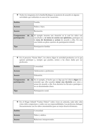 Todos los integrantes de la familia Rodríguez se pusieron de acuerdo en algunas
       actividades que realizarían en casa en las vacaciones.

Ámbito                    Familia.

Actores                   Padres e hijos.

Asunto                    Recreación.

Componentes      de   la El ejemplo muestra una situación en la cual los niños son
participación            escuchados y se toma en cuenta sus opiniones, participan en
                         la toma de decisiones y actúan de acuerdo a ellas. En este
                         caso habría un pleno ejercicio de participación infantil.

Tipo                      Participación familiar




       En el proyecto “Gente libre”, los chicos eligen la actividad productiva en la que
       quieren participar y, siempre que pueden, asisten a las clases dadas por sus
       profesores.

Ámbito                    Comunidad.

Actores                   Adolescentes y profesores.

Asunto                    Educación.

Componentes      de   la En el ejemplo, el hecho que se diga que los chicos eligen da a
participación            entender que ellos pueden tomar una decisión con otros y
                         actuar de acuerdo a ella. Esta decisión los llevaría a participar o
                         no en determinadas clases.

Tipo                      Participación social.




       En el Hogar Infantil “Caritas Felices” todos viven en armonía, cada niño sabe
       cómo debe comportarse y cuáles son sus responsabilidades. Las profesoras dialogan
       frecuentemente con los niños orientándolos para un mejor desenvolvimiento.

Ámbito                    Comunidad.

Actores                   Niños y adultos.

Asunto                    Relaciones interpersonales.
 