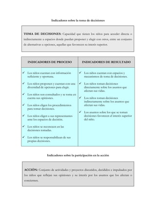 Indicadores sobre la toma de decisiones



TOMA DE DECISIONES: Capacidad que tienen los niños para acceder directa o
indirectamente a espacios donde puedan proponer y elegir con otros, entre un conjunto
de alternativas u opciones, aquellas que favorecen su interés superior.




   INDICADORES DE PROCESO                        INDICADORES DE RESULTADO


   Los niños cuentan con información               Los niños cuentan con espacios y
   suficiente y oportuna.                          mecanismos de toma de decisiones.

   Los niños proponen y cuentan con una            Los niños toman decisiones
   diversidad de opciones para elegir.             directamente sobre los asuntos que
                                                   afectan sus vidas.
   Los niños son consultados y se toma en
   cuenta sus opiniones.                           Los niños toman decisiones
                                                   indirectamente sobre los asuntos que
   Los niños eligen los procedimientos             afectan sus vidas.
   para tomar decisiones.
                                                   Los asuntos sobre los que se toman
   Los niños eligen a sus representantes           decisiones favorecen el interés superior
   ante los espacios de decisión.                  del niño.

   Los niños se reconocen en las
   decisiones tomadas.

   Los niños se responsabilizan de sus
   propias decisiones.



                   Indicadores sobre la participación en la acción



ACCIÓN: Conjunto de actividades y proyectos discutidos, decididos e impulsados por
los niños que reflejan sus opiniones y su interés por los asuntos que los afectan o
conciernen.
 