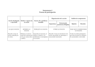 Instrumento 1
                                                             Formas de participación


                                                                                    Organización de la acción            Análisis de componentes
Acción desplegada      Ámbito o espacio de         Asunto, fin o problema
   o ejecutada             la acción                     atendido
                                                                                                   Estructurada
                                                                                Espontánea                                Opinión         Decisión
                                                                                               (autónoma/dirigida)


 LO QUE HACEN              DÓNDE LO                POR QUÉ LO HACEN                     CÓMO LO HACEN                  BAJO QUÉ CONDICIONES
                            HACEN                                                                                            LO HACEN

Describe el tipo de    Delimita el contexto       Especifica la intención, el Describe el tipo de articulación de la   Evalúa el sentido participativo
acción realizada por   social de la interacción   interés, el objetivo o la   acción, que puede ser espontáneo o       que tiene la acción en términos
los niños.             en la que actúan niños     problemática contemplados estructurado (instituido).                 de autenticidad y efectividad.
                       y adultos.                 en la acción.
 
