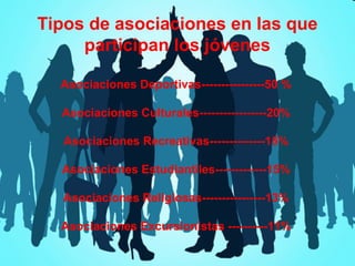 Tipos de asociaciones en las que
participan los jóvenes
Asociaciones Deportivas----------------50 %
Asociaciones Culturales-----------------20%
Asociaciones Recreativas--------------15%
Asociaciones Estudiantiles-------------15%
Asociaciones Religiosas----------------13%
Asociaciones Excursionistas ----------11%

 