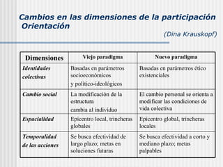 Cambios en las dimensiones de la participación
Orientación

(Dina Krauskopf)

Dimensiones

Viejo paradigma

Nuevo paradigma

Identidades
colectivas

Basadas en parámetros
socioeconómicos
y político-ideológicos

Basadas en parámetros ético
existenciales

Cambio social

La modificación de la
estructura
cambia al individuo

El cambio personal se orienta a
modificar las condiciones de
vida colectiva

Espacialidad

Epicentro local, trincheras
globales

Epicentro global, trincheras
locales

Temporalidad
de las acciones

Se busca efectividad de
largo plazo; metas en
soluciones futuras

Se busca efectividad a corto y
mediano plazo; metas
palpables

 